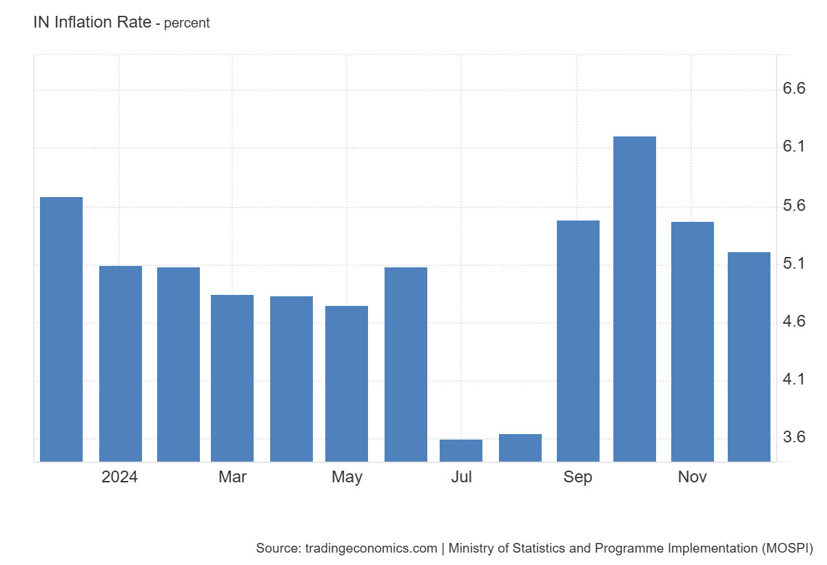 India Inflation Rates Chart