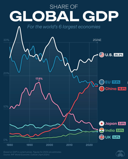 Share of GDP Chart