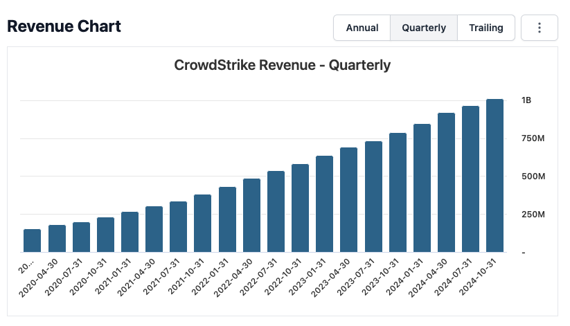 CrowdStrike Revenue