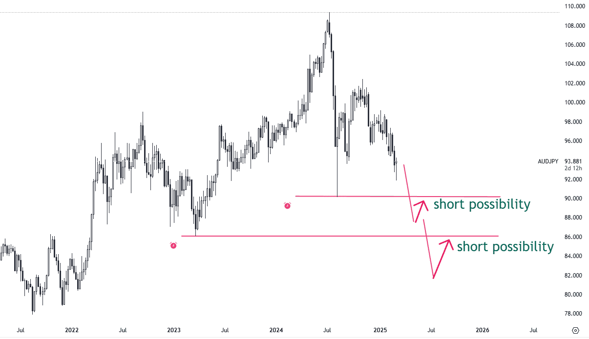 AUDJPY Chart