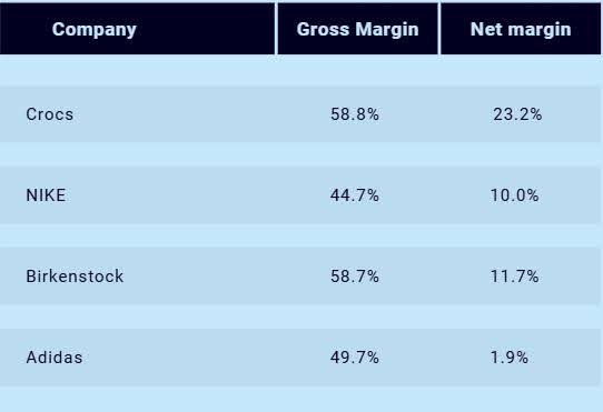 Crocs Gross Margin Table