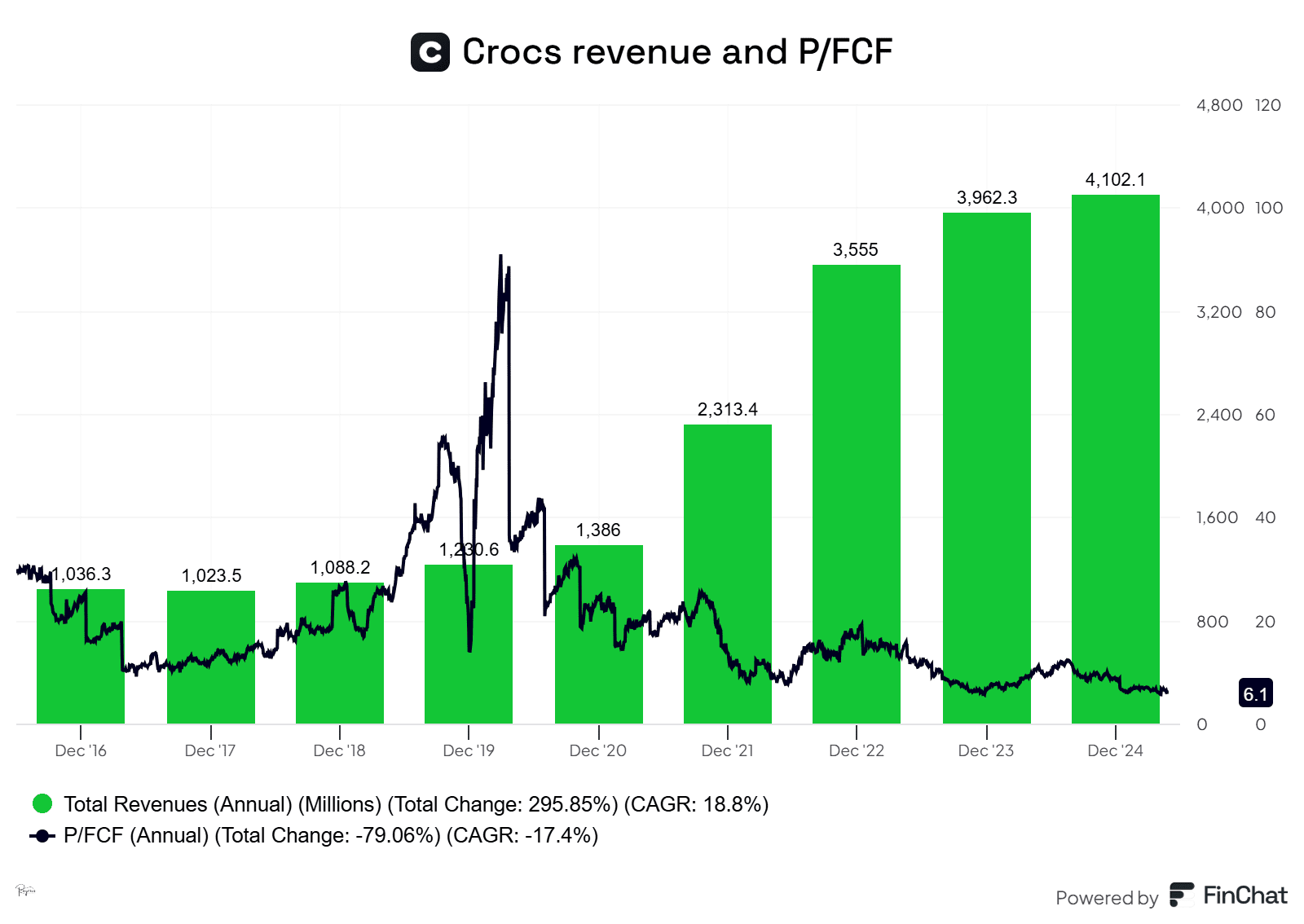 Crocs Gross Revenue Chart