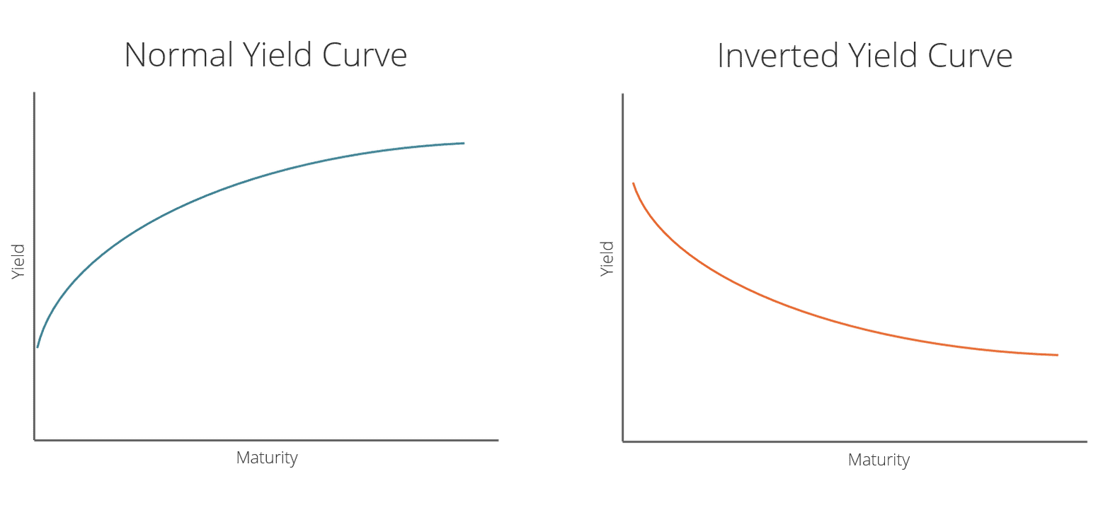 Yield Curve Inversion