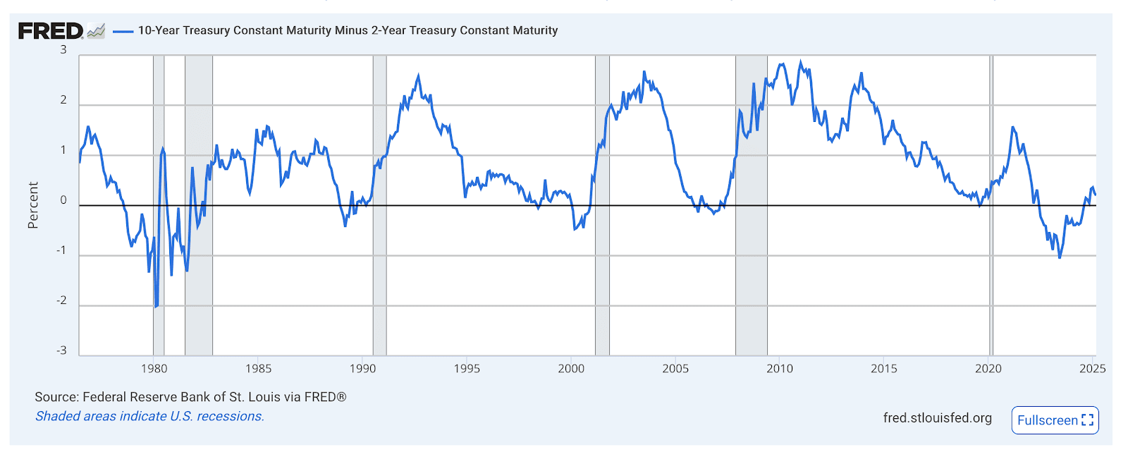 Yield Curve Inversion Graph