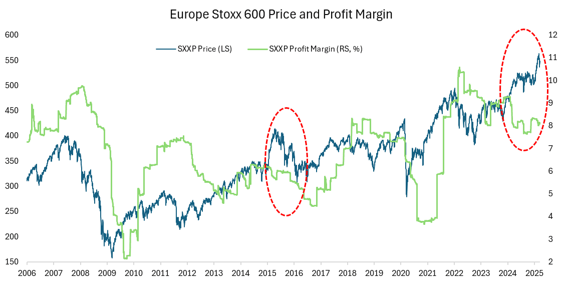 Stoxx Price Chart