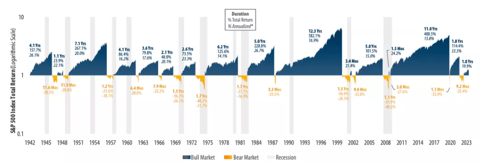 Bear markets through history chart