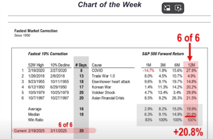 Fastest Market Correction