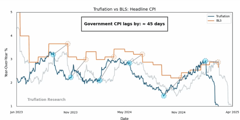 Truflation Chart