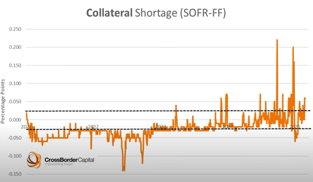 Collateral Shortage