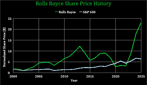 Rolls Royce Chart