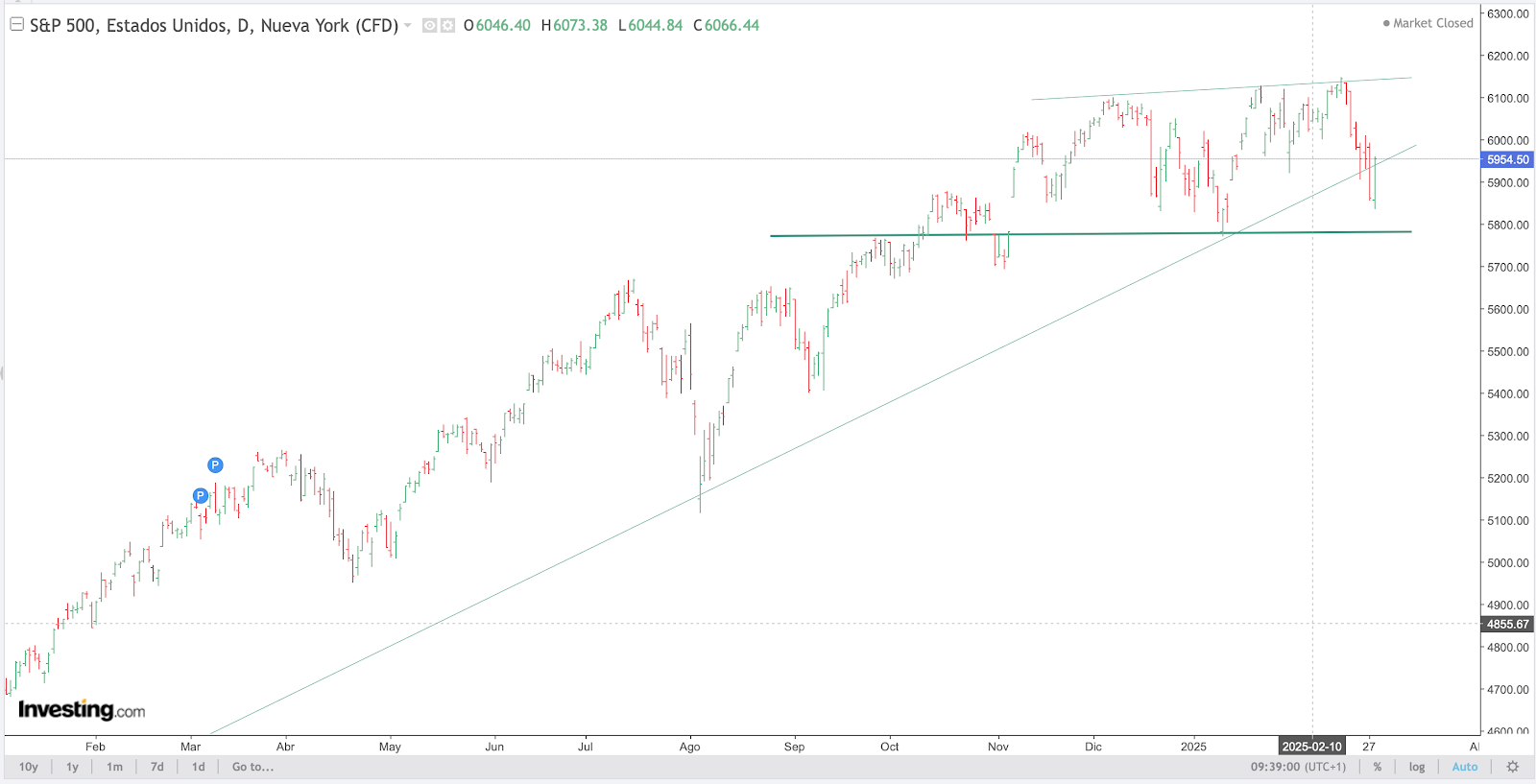 S&P 500