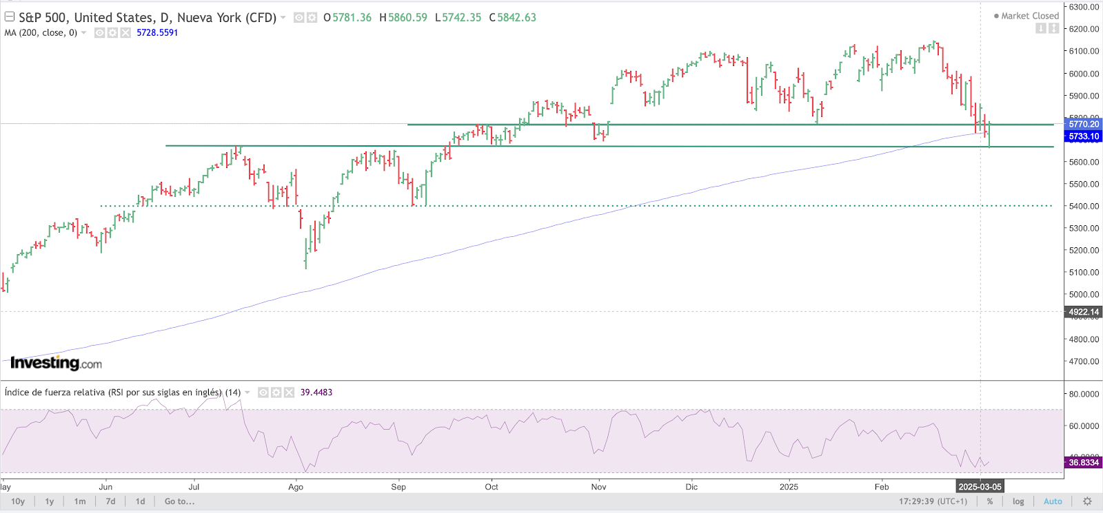 S&P 500