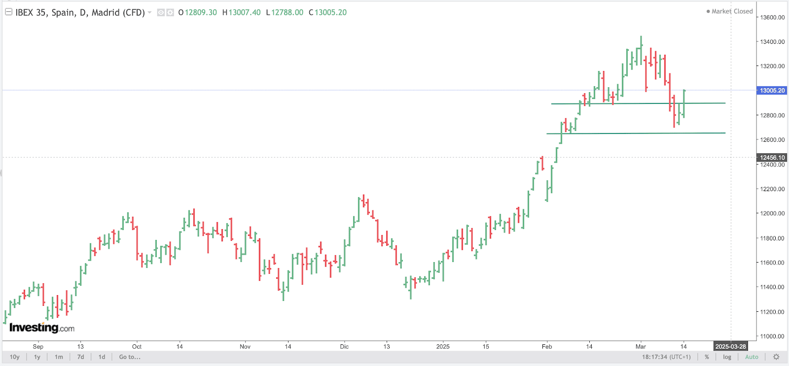 IBEX Chart