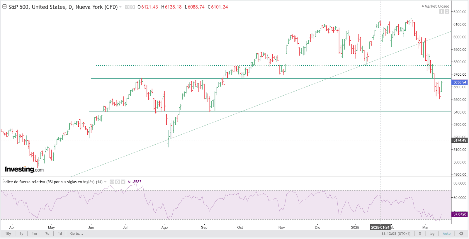 SP500 Chart