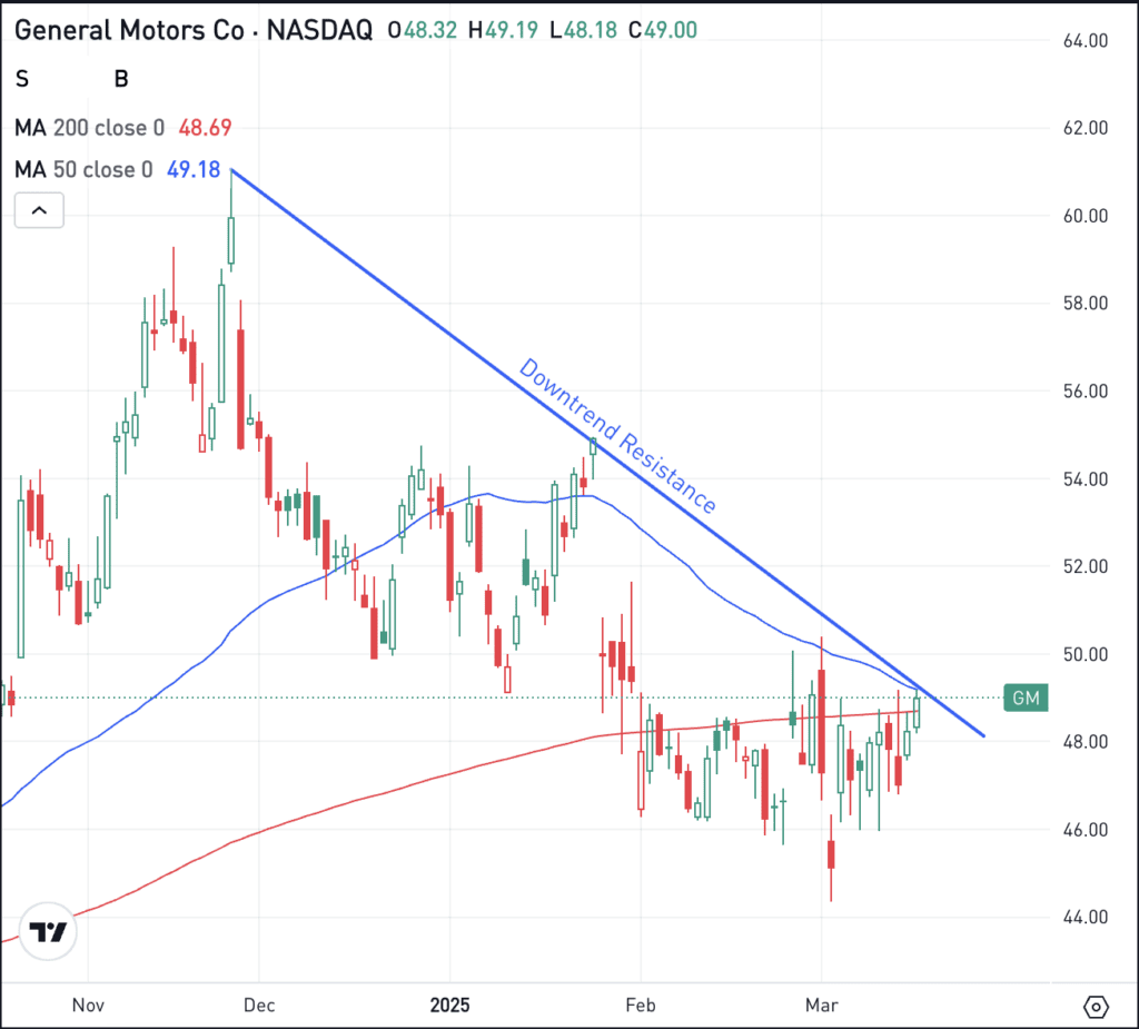 Daily chart of GM stock, for The Daily Breakdown.