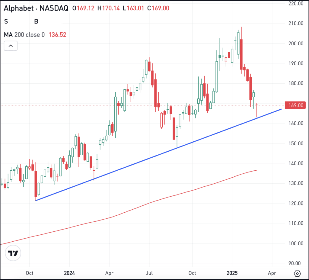 Daily chart of GOOG stock, for The Daily Breakdown