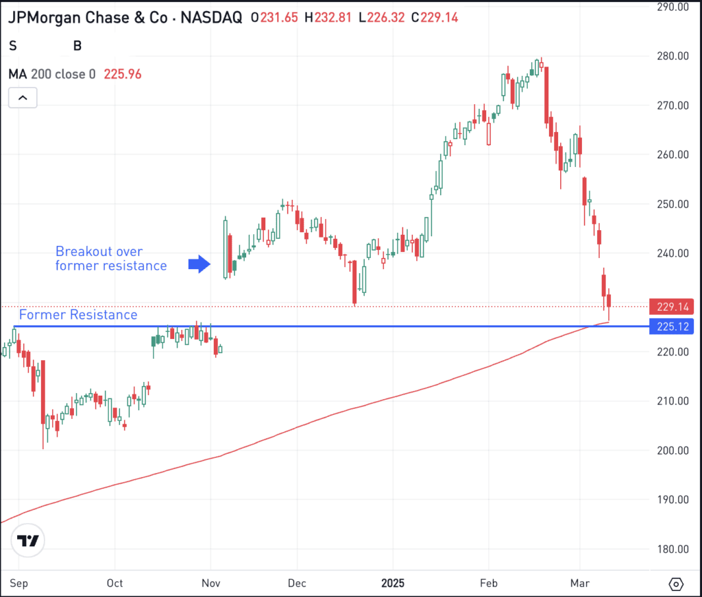 Daily chart of JPM stock, for The Daily Breakdown