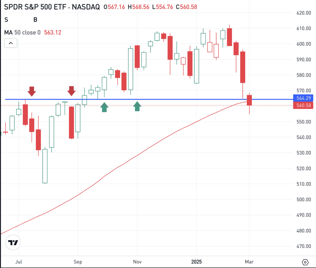 Weekly chart of SPY stock, for The Daily Breakdown