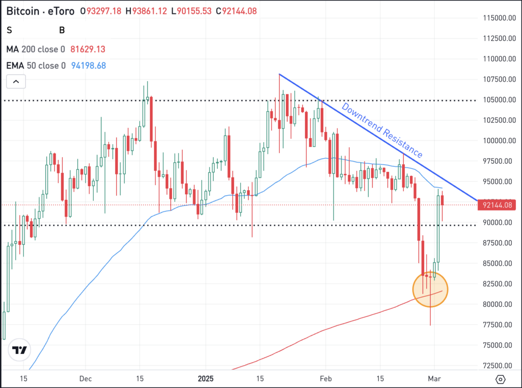 Daily chart of BTC, for The Daily Breakdown