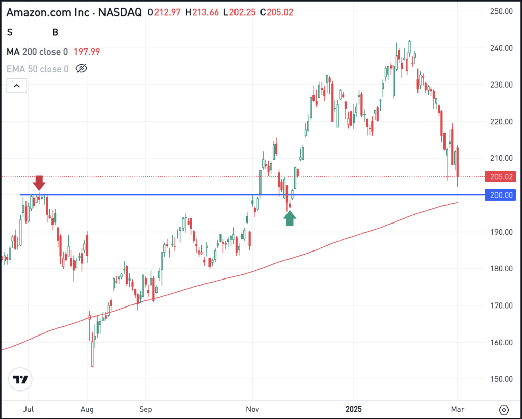 Daily chart of AMZN stock, for The Daily Breakdown