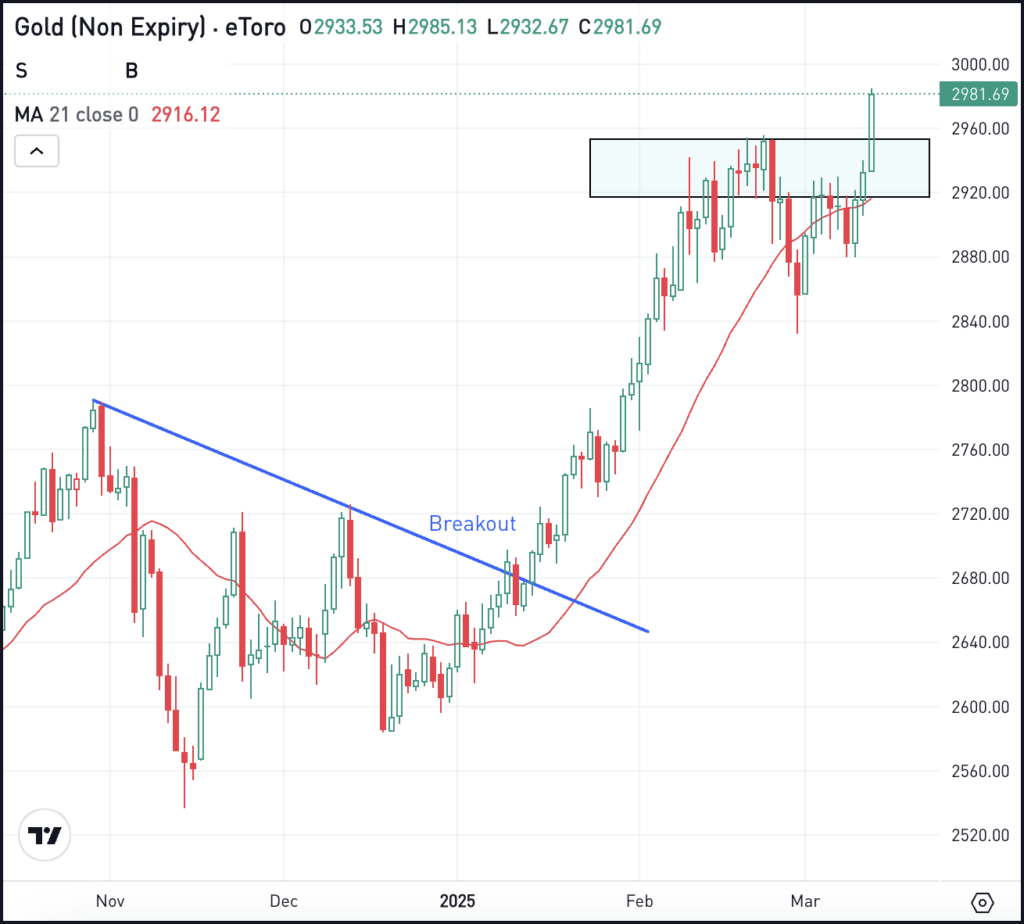 Daily chart of Gold, for The Daily Breakdown