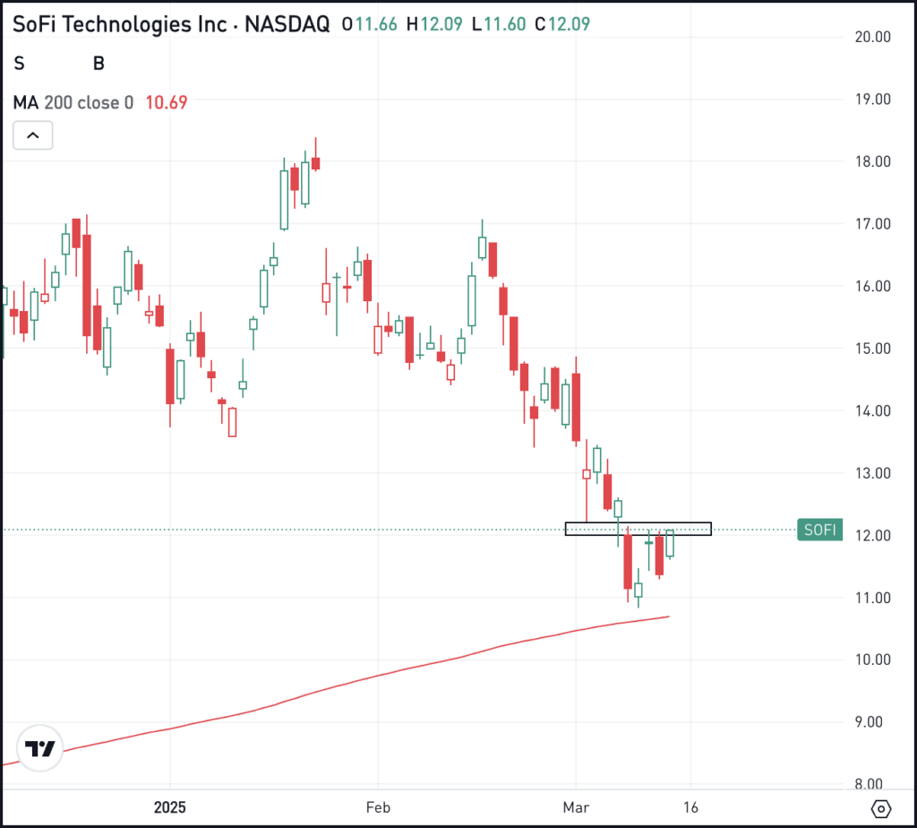 Daily chart of SOFI stock, for The Daily Breakdown