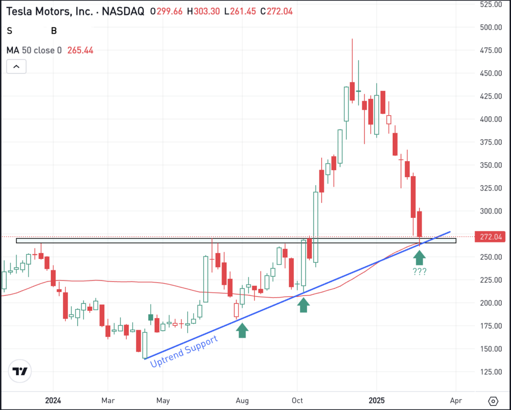 Daily chart of TSLA stock, for The Daily Breakdown