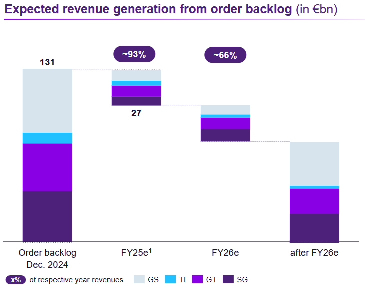 Expected revenue chart