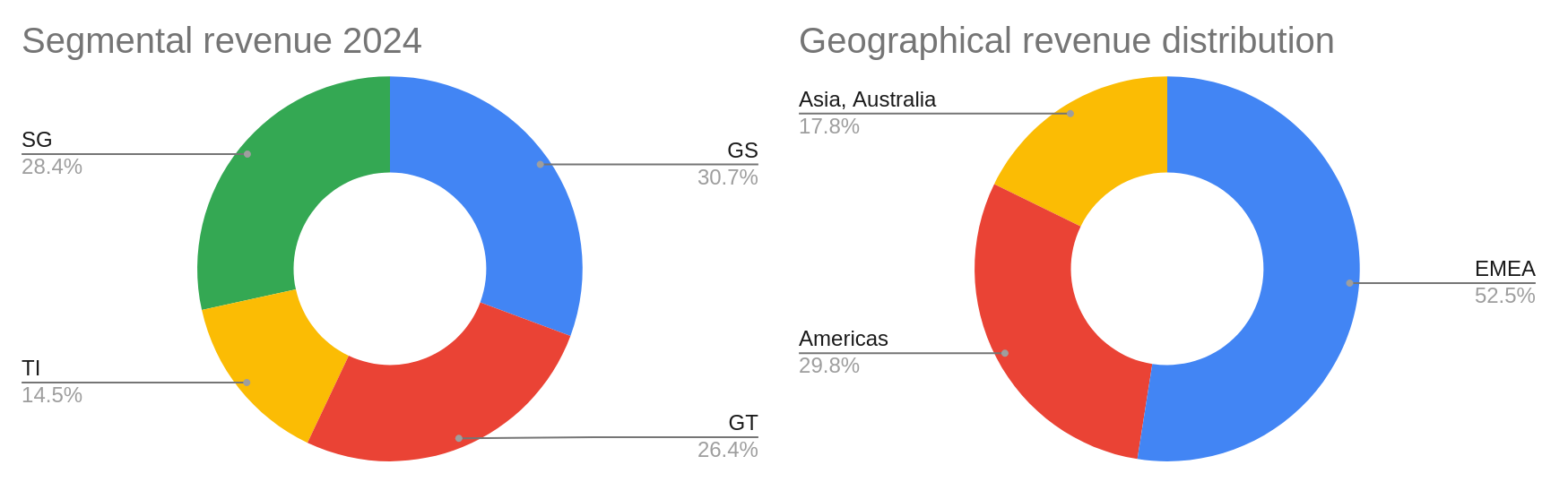 Revenue Charts